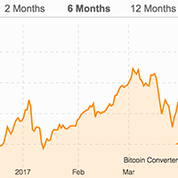 Bitcoin Conversion Chart